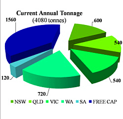 Current Annual Tonnage